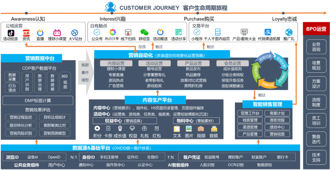 數(shù)智化營銷服務(wù)一體化示例