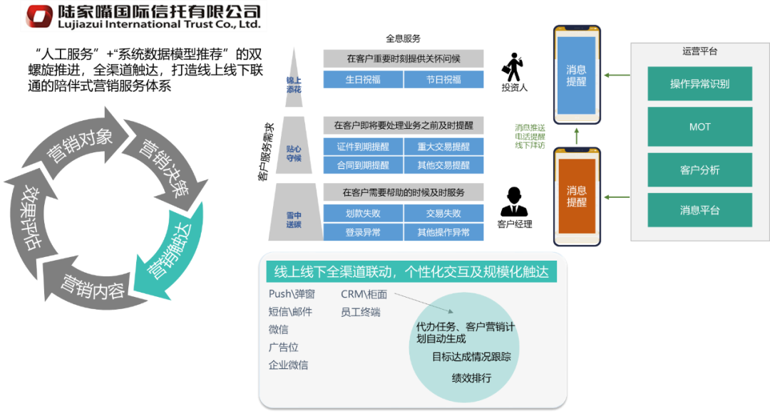 營銷觸達(dá)示例