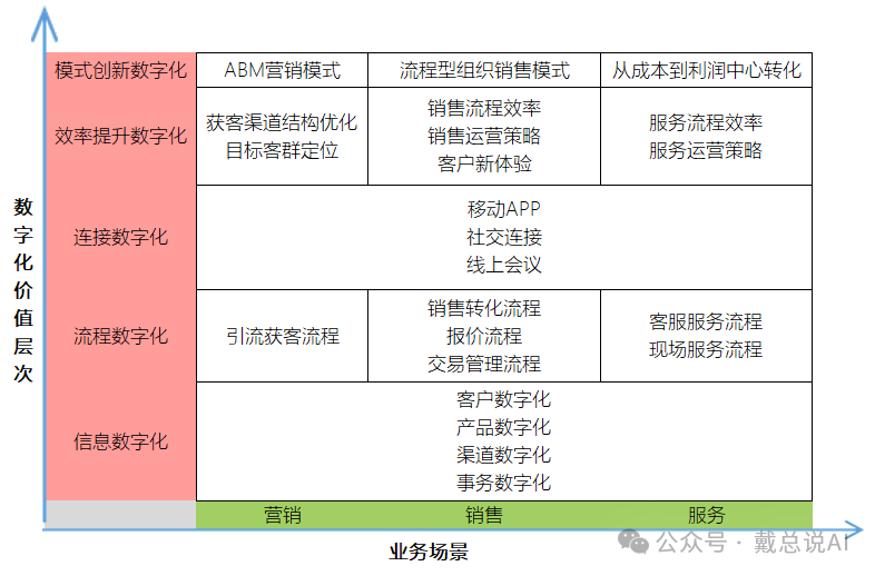 數(shù)字化價值層級