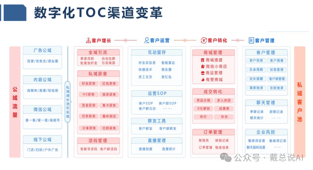 數(shù)字化TOC（轉(zhuǎn)化型運營中心）渠道變革