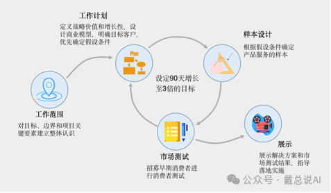 制定工作計劃和實現(xiàn)業(yè)務(wù)增長的步驟